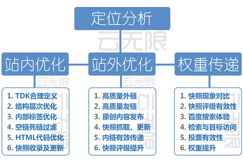 网站适配SEO规则才能做好SEO优化